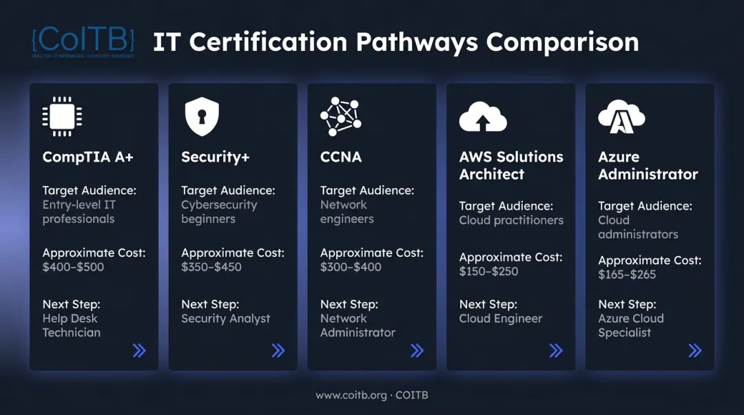 IT certification career path comparison from entry-level to advanced credentials