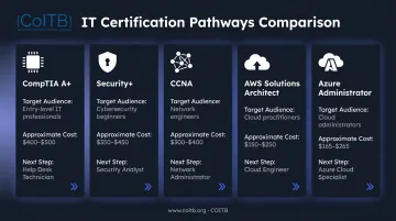IT certification career path comparison from entry-level to advanced credentials
