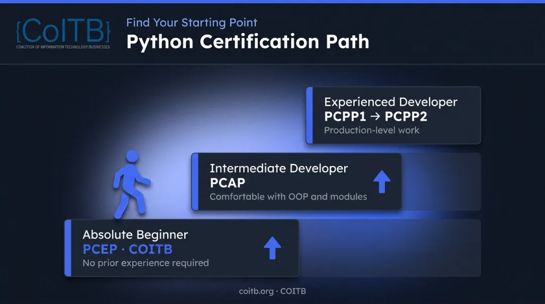 Python certification level selection framework beginner intermediate and experienced developers