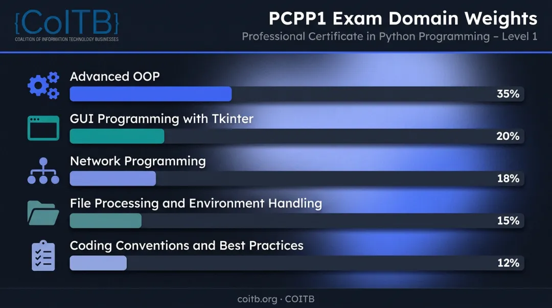 PCPP1 exam five domain breakdown with percentage weights infographic