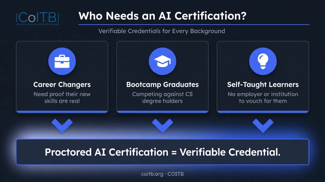 Three beginner learner types who benefit from AI certification credentials