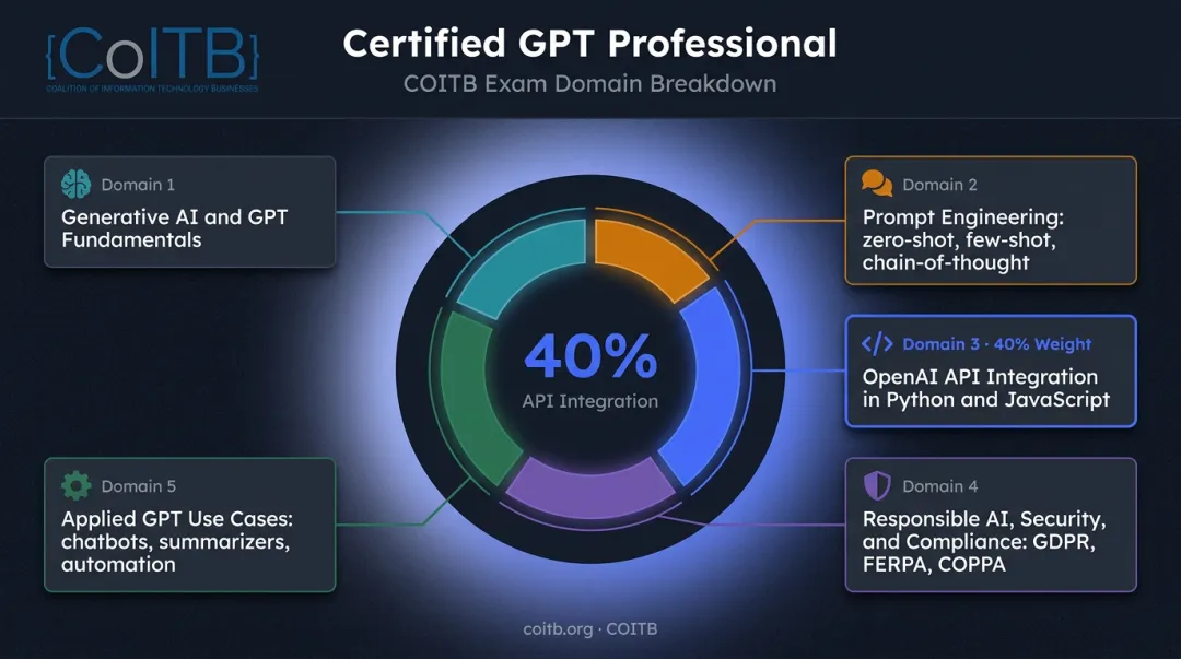 COITB Certified GPT Professional exam five topic domain coverage breakdown