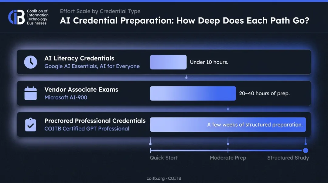 AI certification time commitment comparison from literacy courses to professional credentials