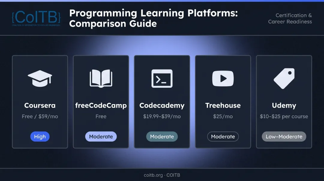 Five best programming platforms for 2026 side-by-side comparison of pricing and certificate value