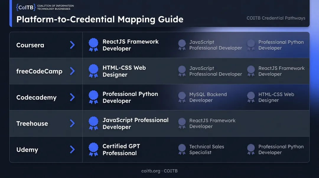 Programming platform to COITB certification credential mapping comparison table infographic