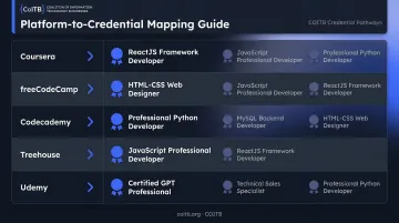 Programming platform to COITB certification credential mapping comparison table infographic