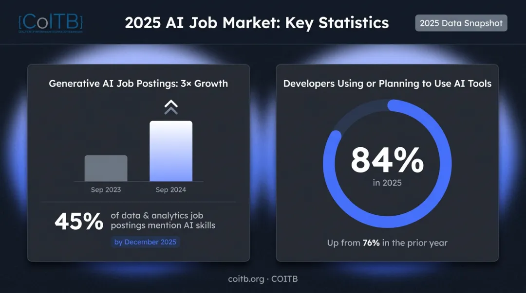 AI job postings growth statistics and developer AI adoption rates 2024-2025