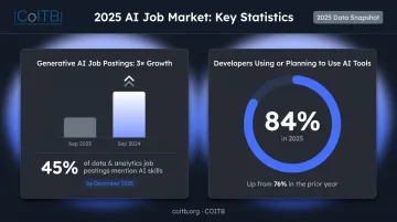 AI job postings growth statistics and developer AI adoption rates 2024-2025