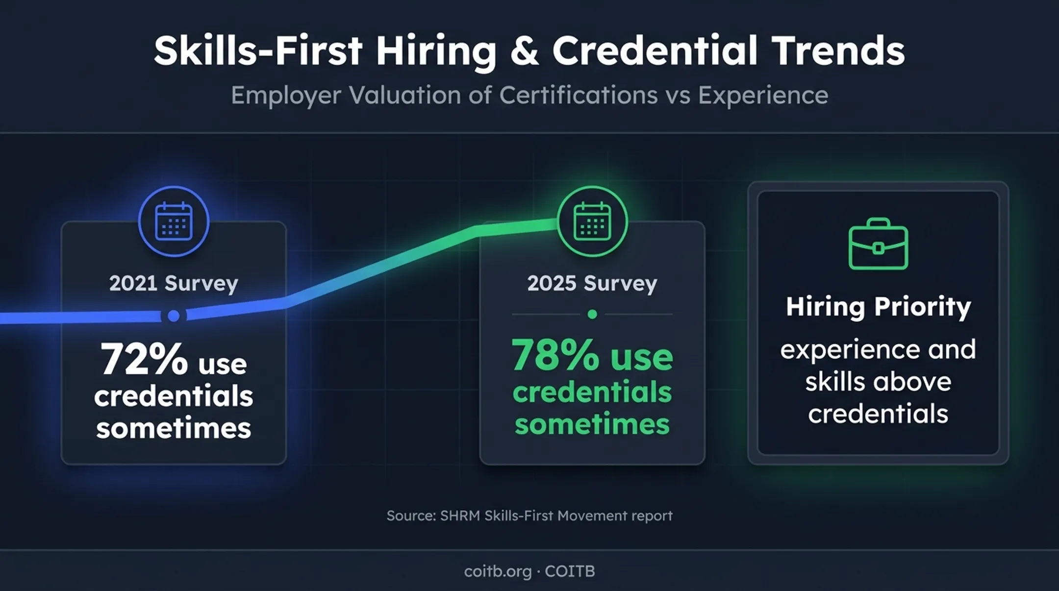 2021 versus 2025 skilled credential hiring survey comparison