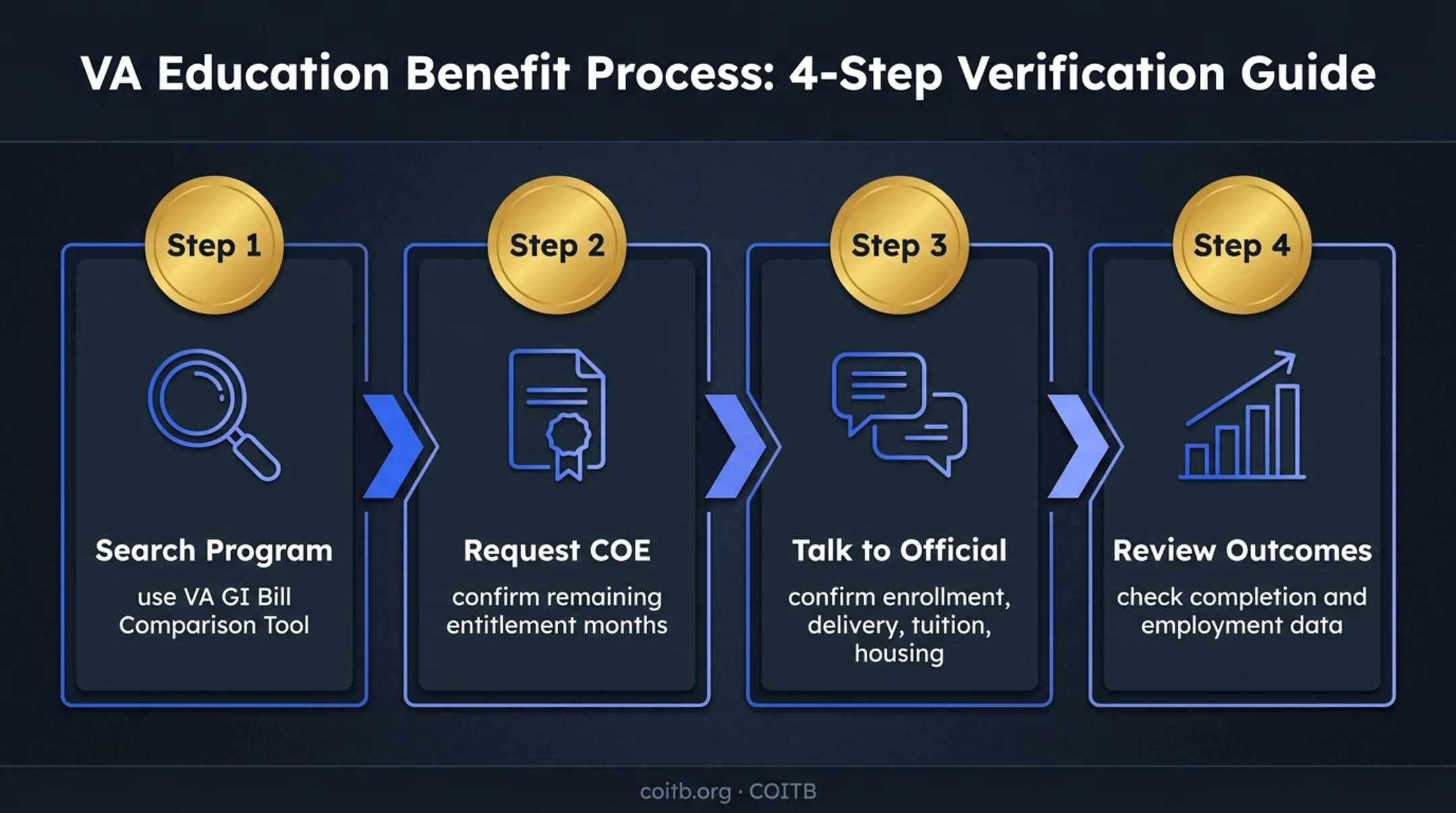 Four-step GI Bill technical school eligibility verification process