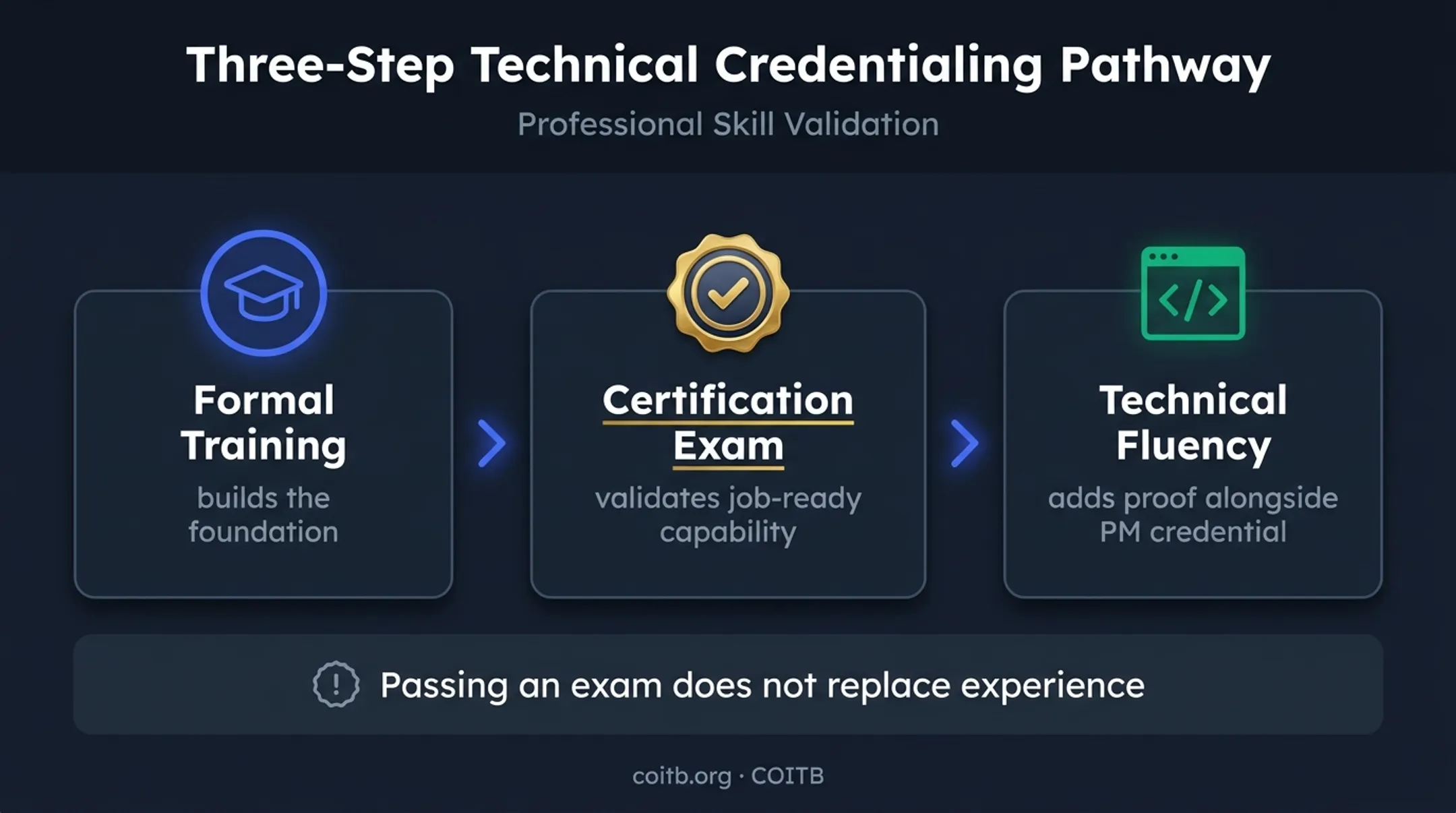 Three-stage hybrid pathway from technical training to certification