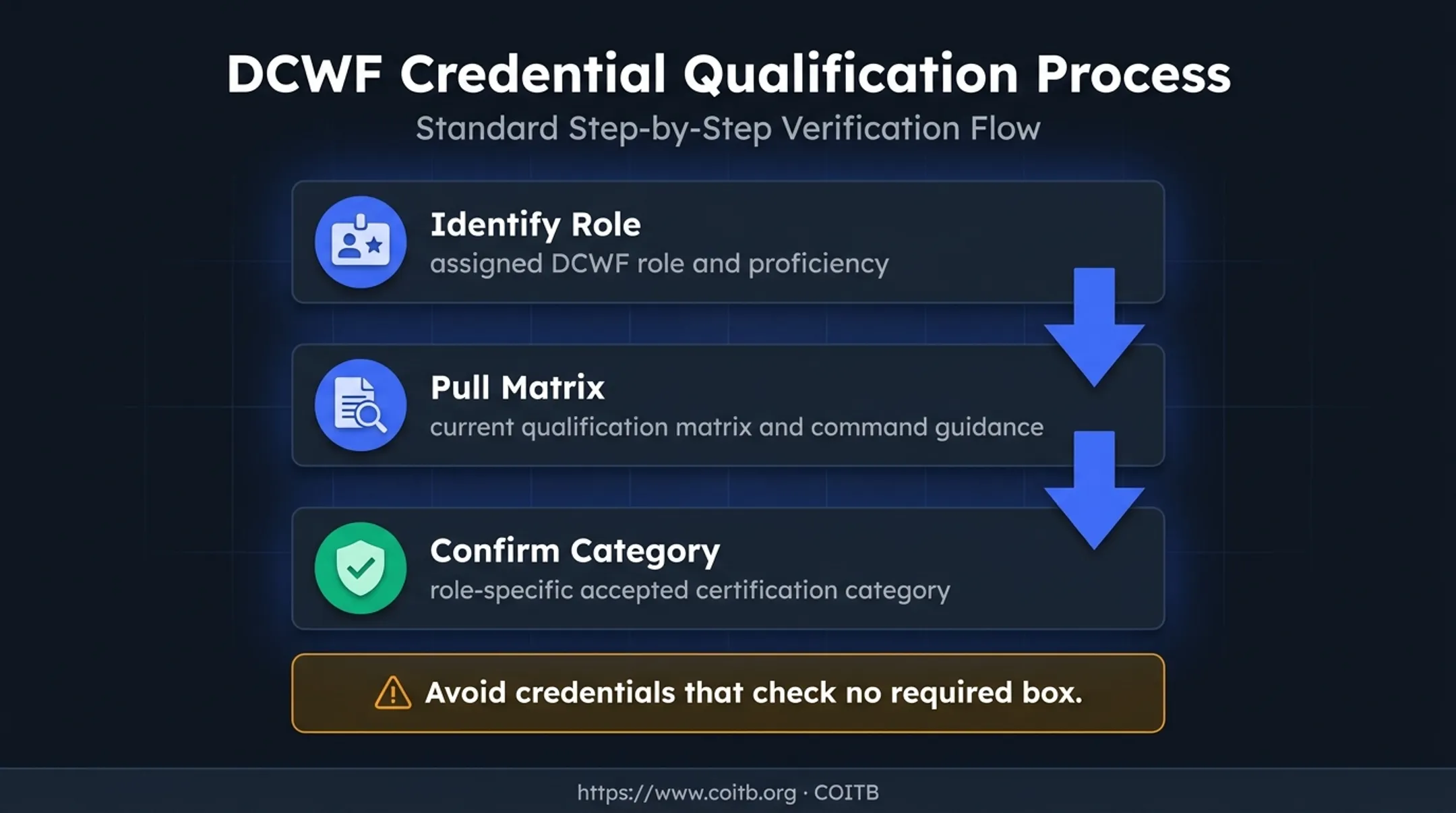Three-step DoD 8140 certification verification process