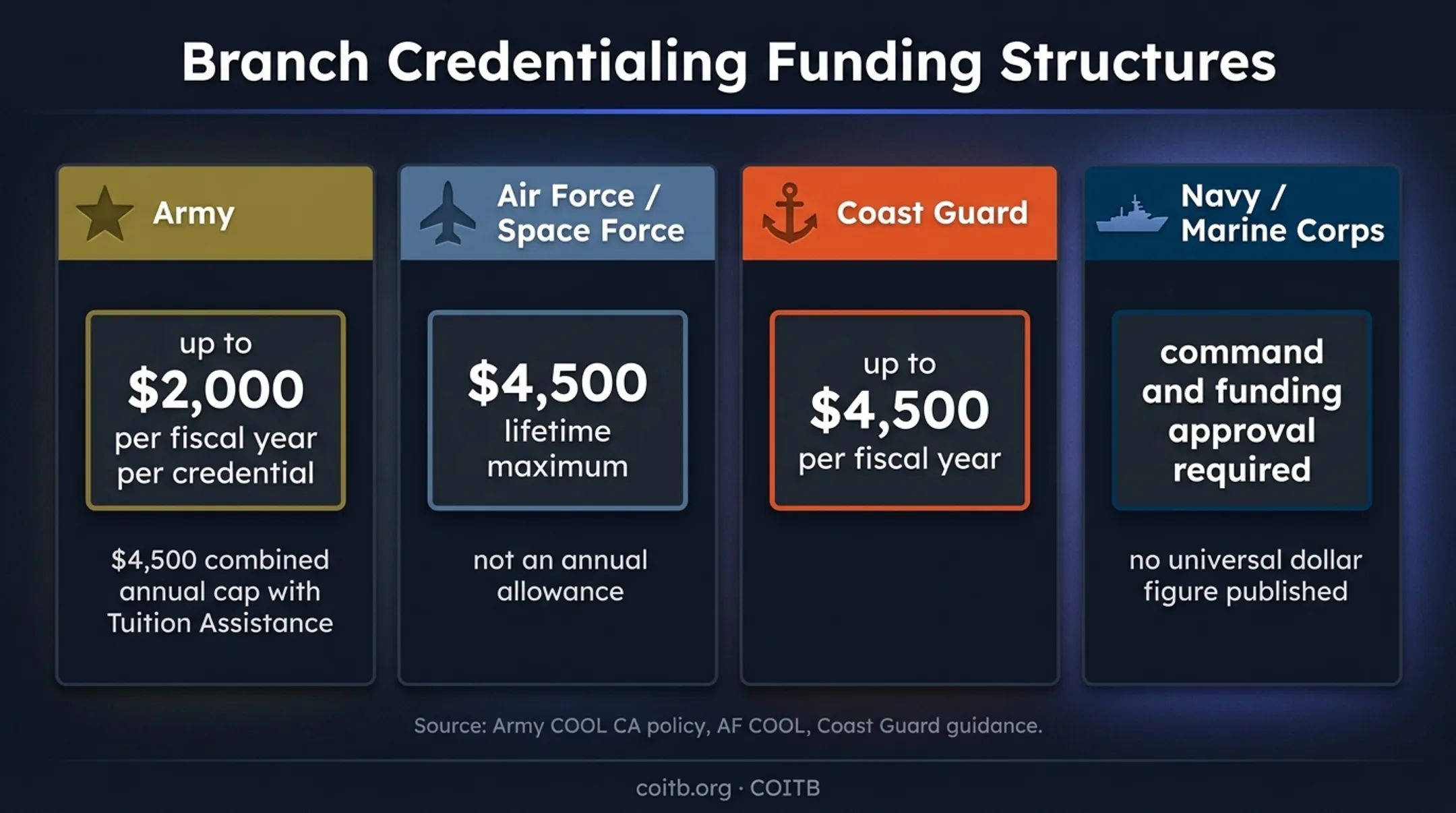 Branch IT certification funding caps and approval requirements comparison