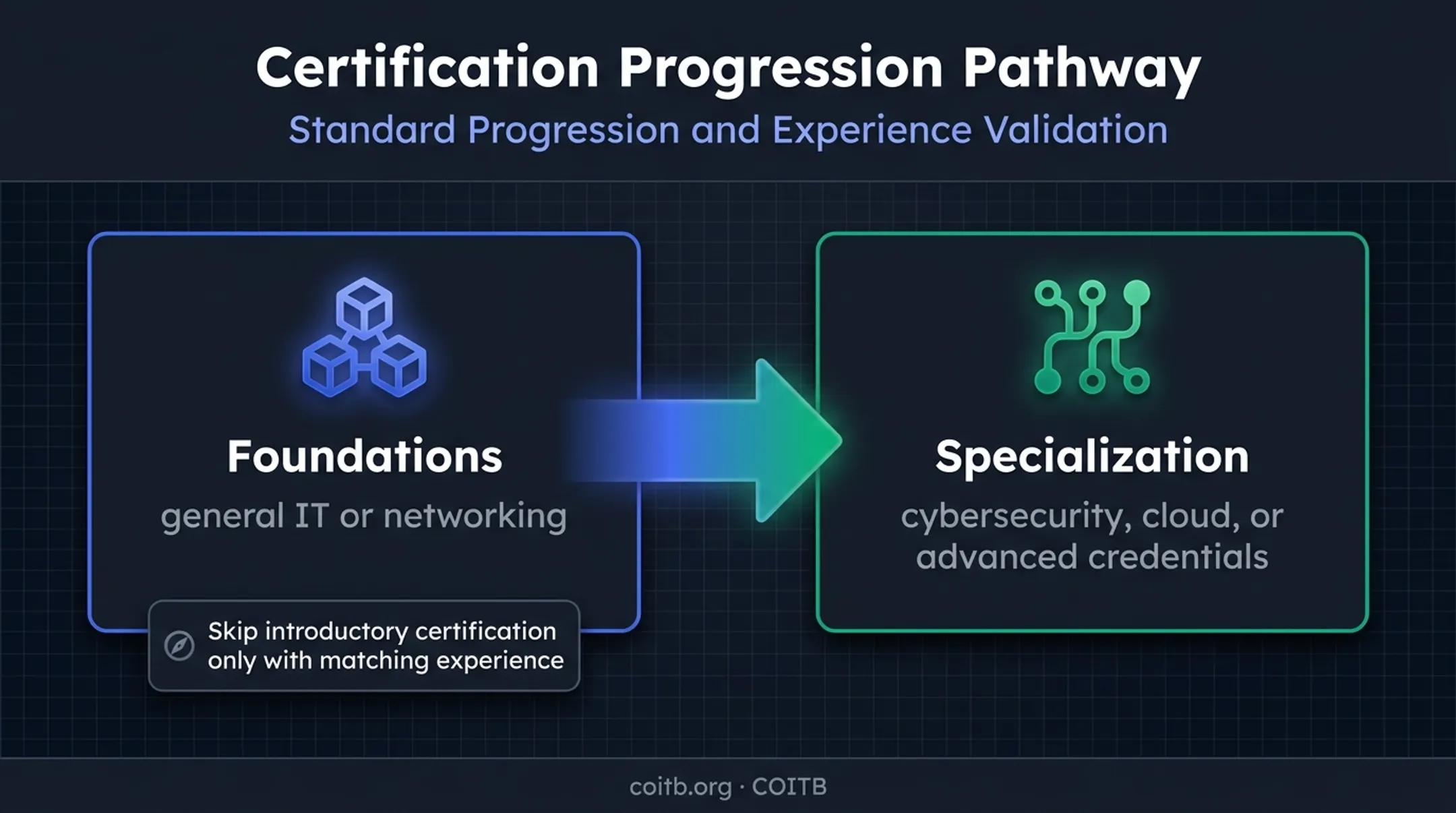 IT certification progression from foundational knowledge to specialization