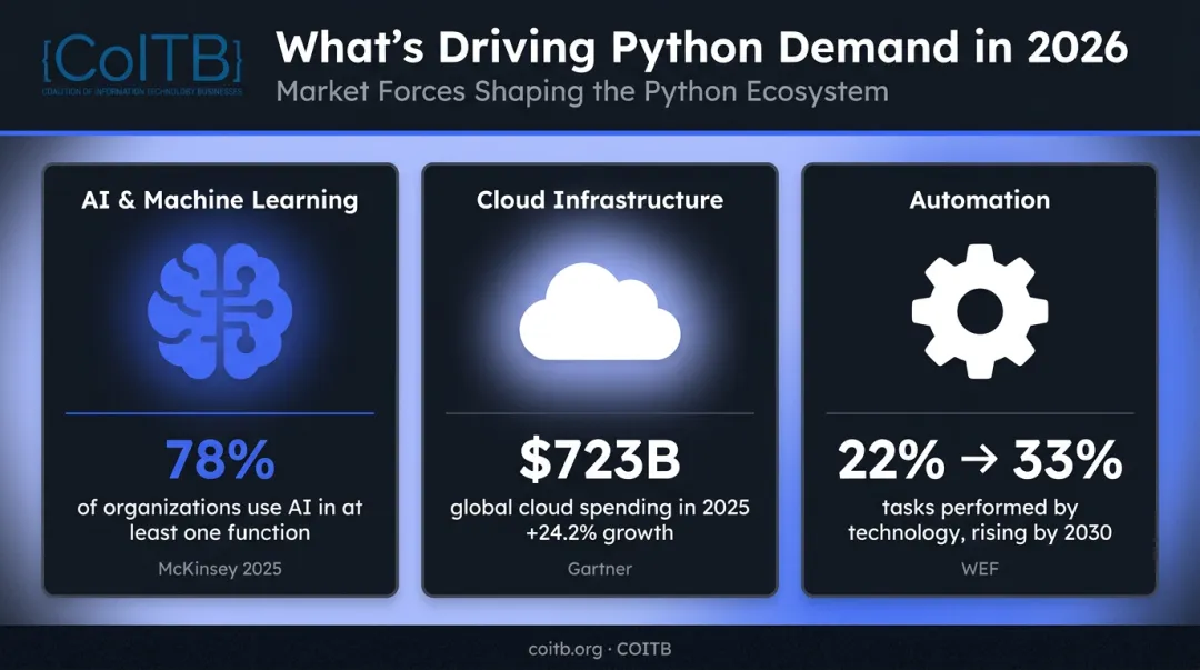 Three macro forces driving Python demand AI cloud and automation statistics