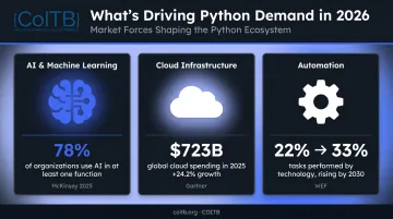 Three macro forces driving Python demand AI cloud and automation statistics