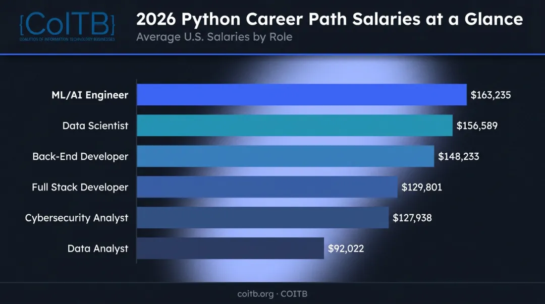 Six Python career paths salary comparison bar chart from analytics to ML engineering
