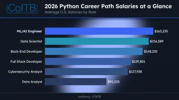 Six Python career paths salary comparison bar chart from analytics to ML engineering