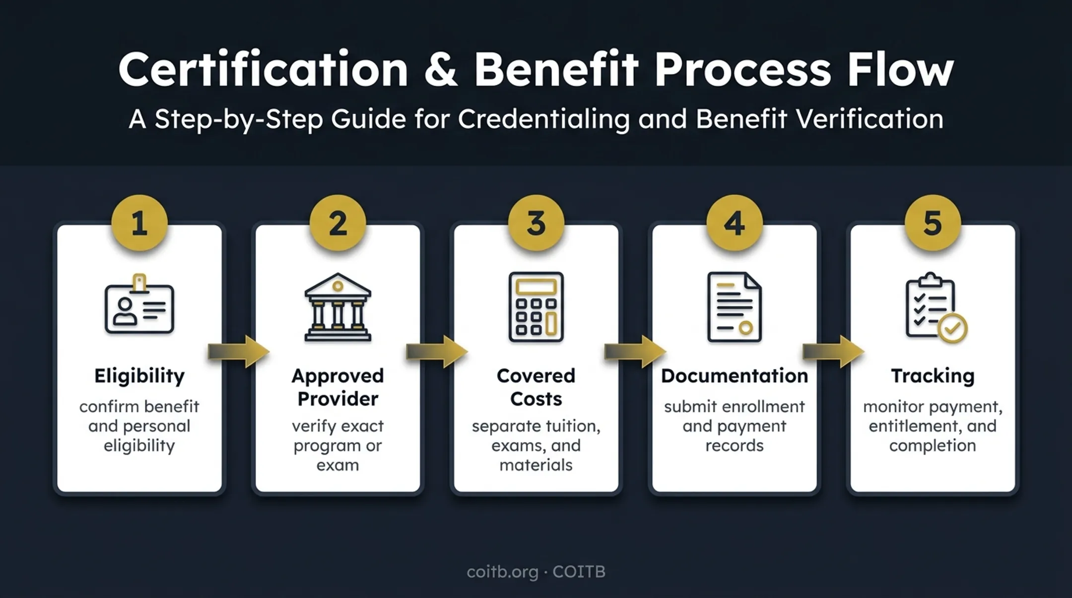 Five-step VA IT certification funding process from eligibility to completion