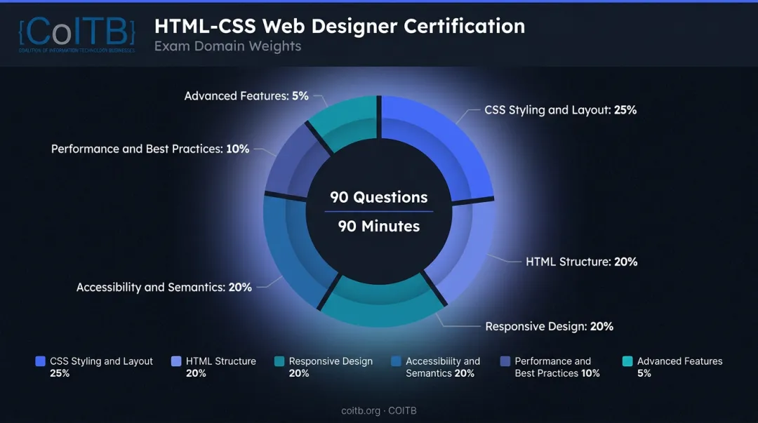 COITB HTML CSS Web Designer Certification exam domain weights breakdown pie chart