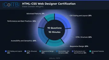 COITB HTML CSS Web Designer Certification exam domain weights breakdown pie chart