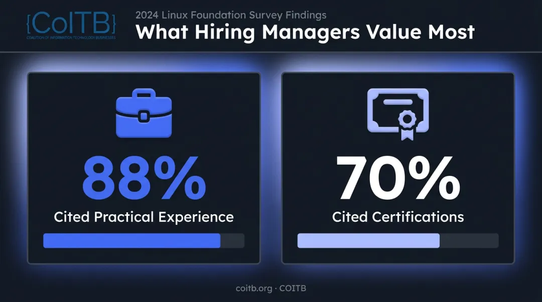 Hiring manager survey comparison practical experience versus certifications as hiring factors