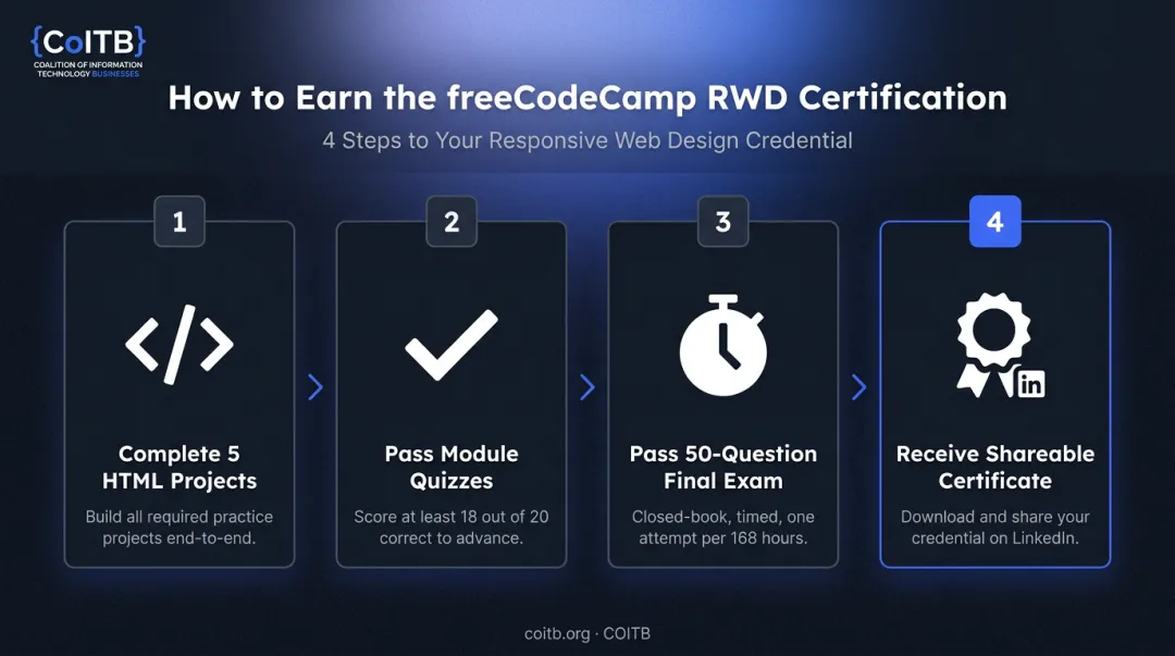 Four-step freeCodeCamp responsive web design certification earning process flow