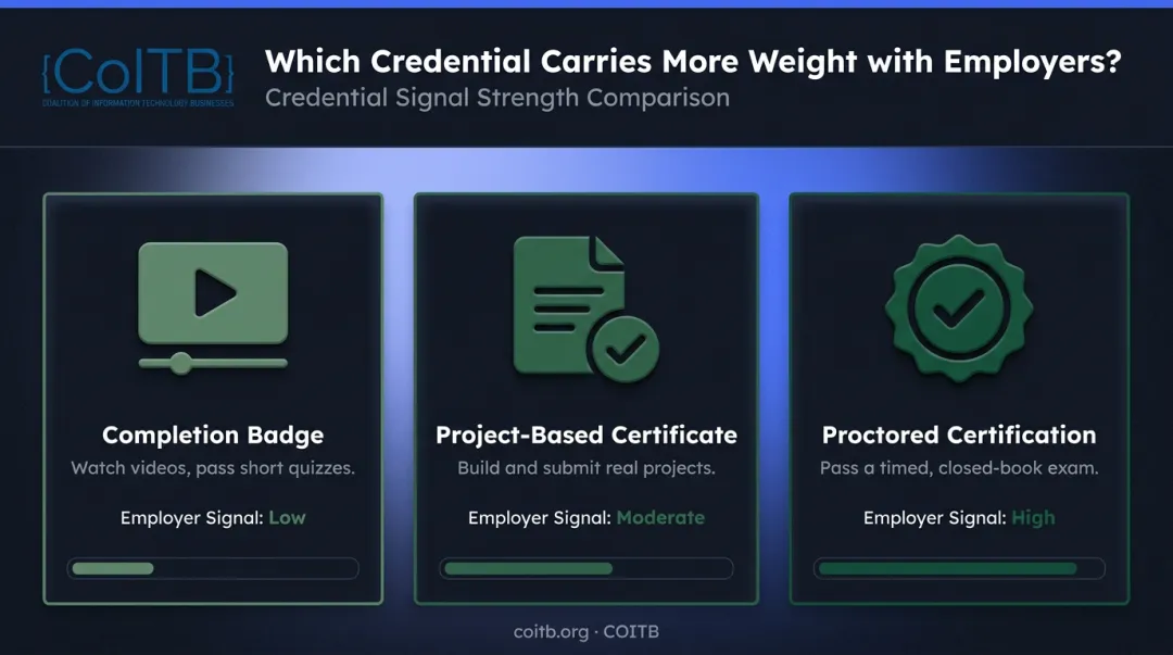 Three web design credential types comparison from badge to proctored certification