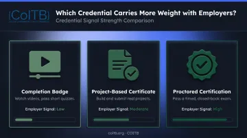 Three web design credential types comparison from badge to proctored certification