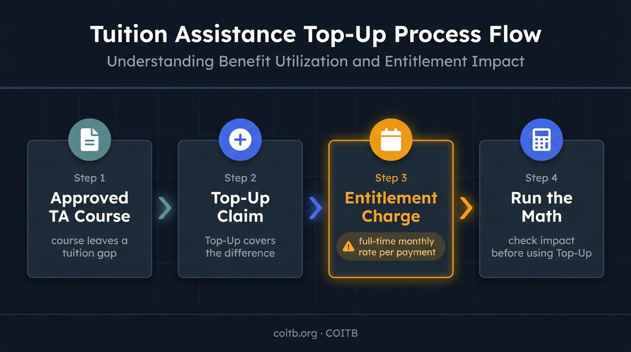 Tuition Assistance Top-Up process and GI Bill entitlement charge