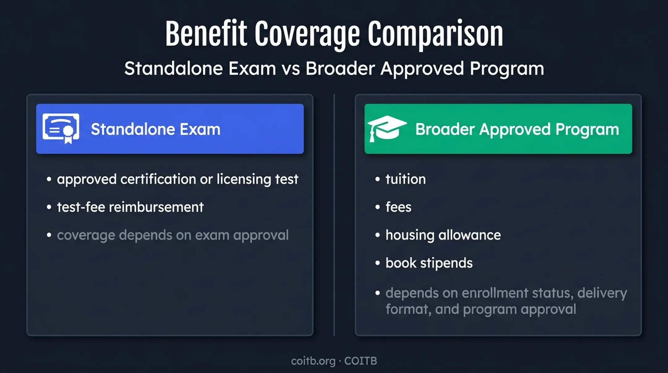 Standalone certification exam versus broader GI Bill program coverage