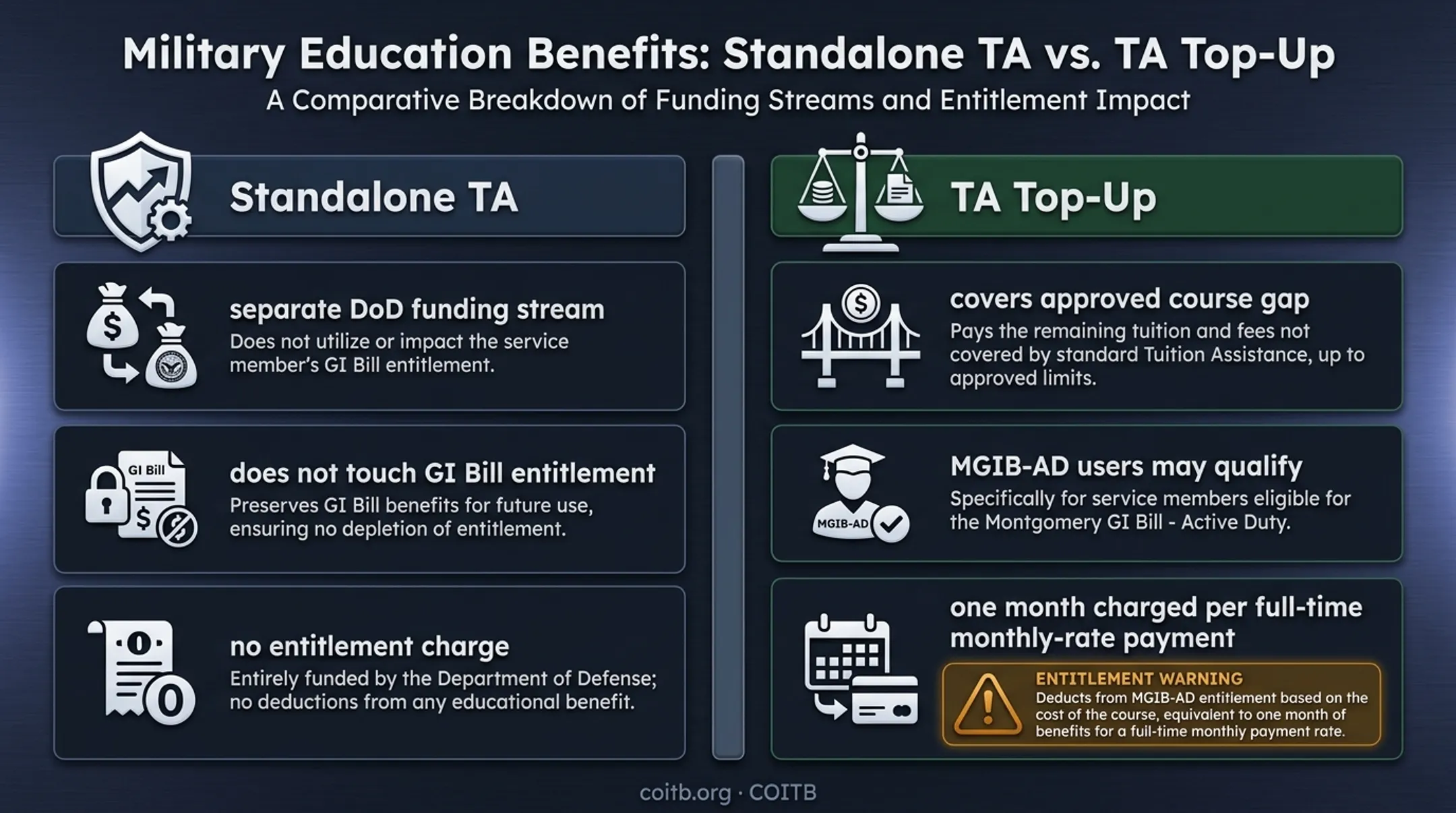 Standalone Tuition Assistance versus Top-Up entitlement impact comparison