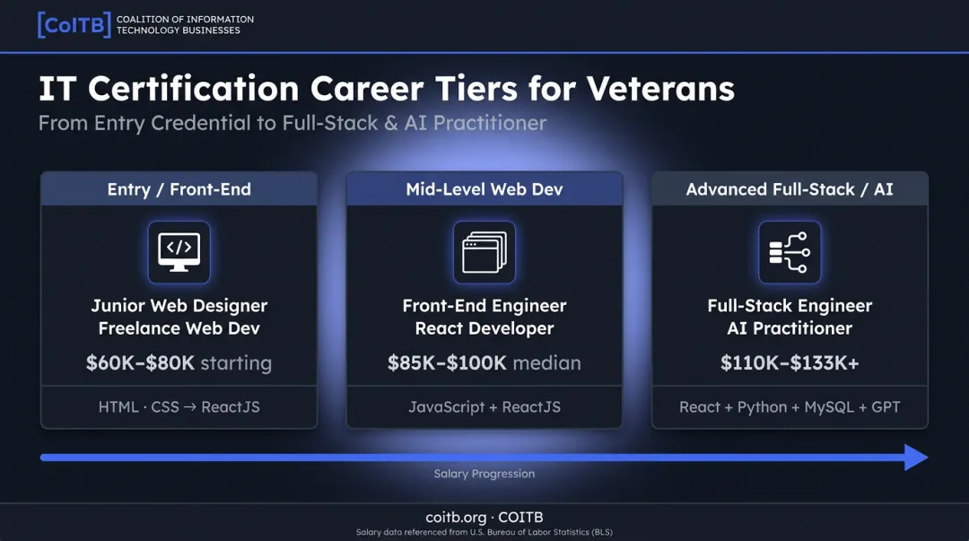 Three-tier IT certification career path salary comparison chart for veterans