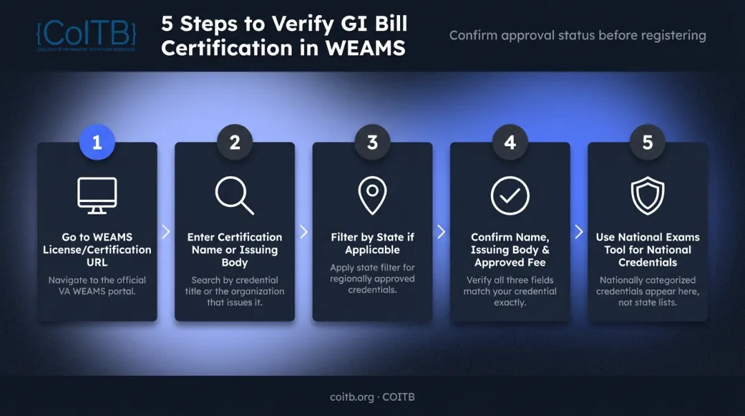 5-step VA WEAMS certification verification process flow for veterans