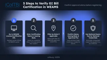 5-step VA WEAMS certification verification process flow for veterans