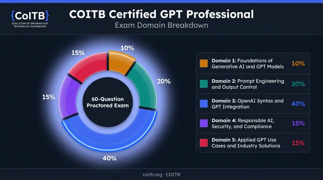 COITB Certified GPT Professional five exam domains percentage breakdown chart