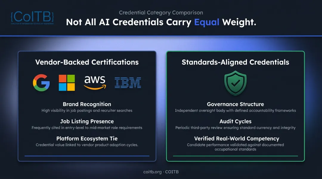 Two-category AI credential comparison vendor-backed versus standards-aligned certifications