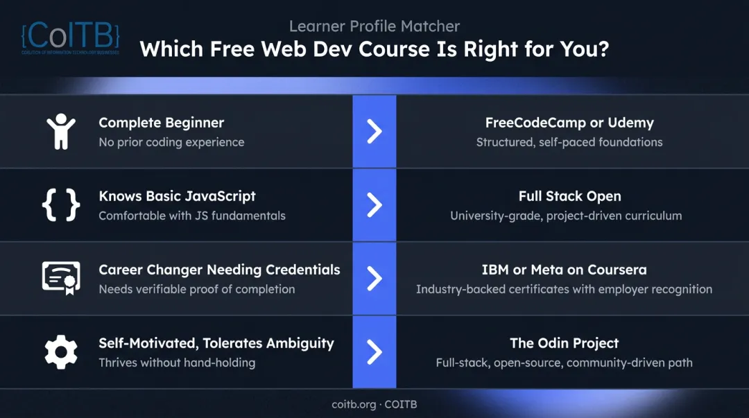 Full stack course selection guide matching learner profile to best program