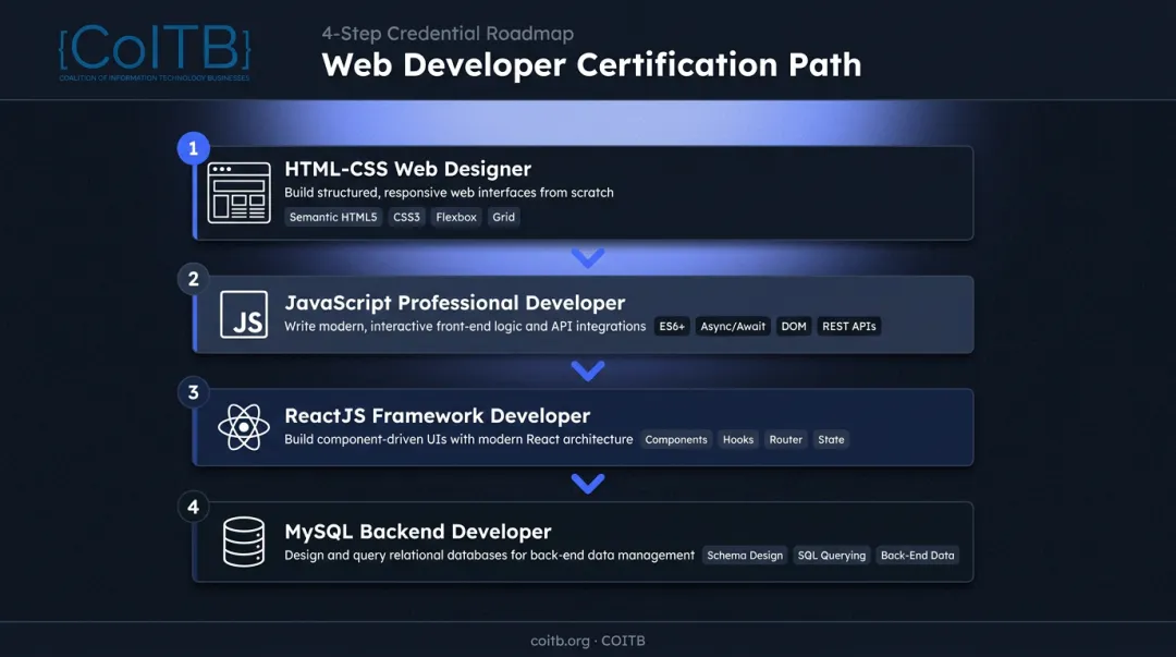 4-step COITB full stack certification sequence from HTML to MySQL developer