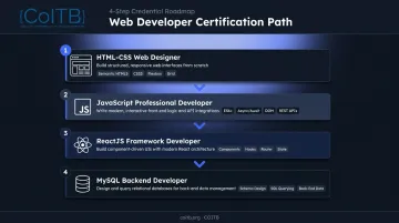 4-step COITB full stack certification sequence from HTML to MySQL developer