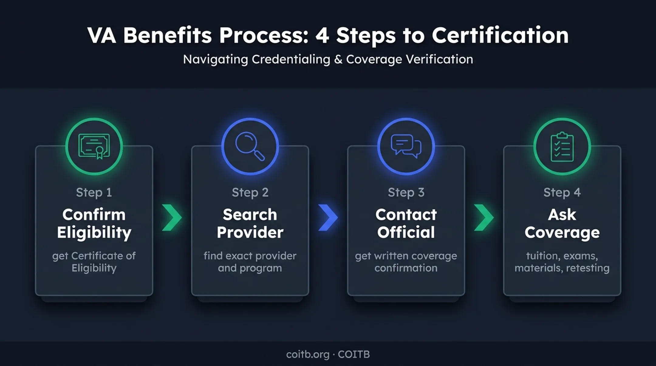 Four-step process for verifying GI Bill certification program approval
