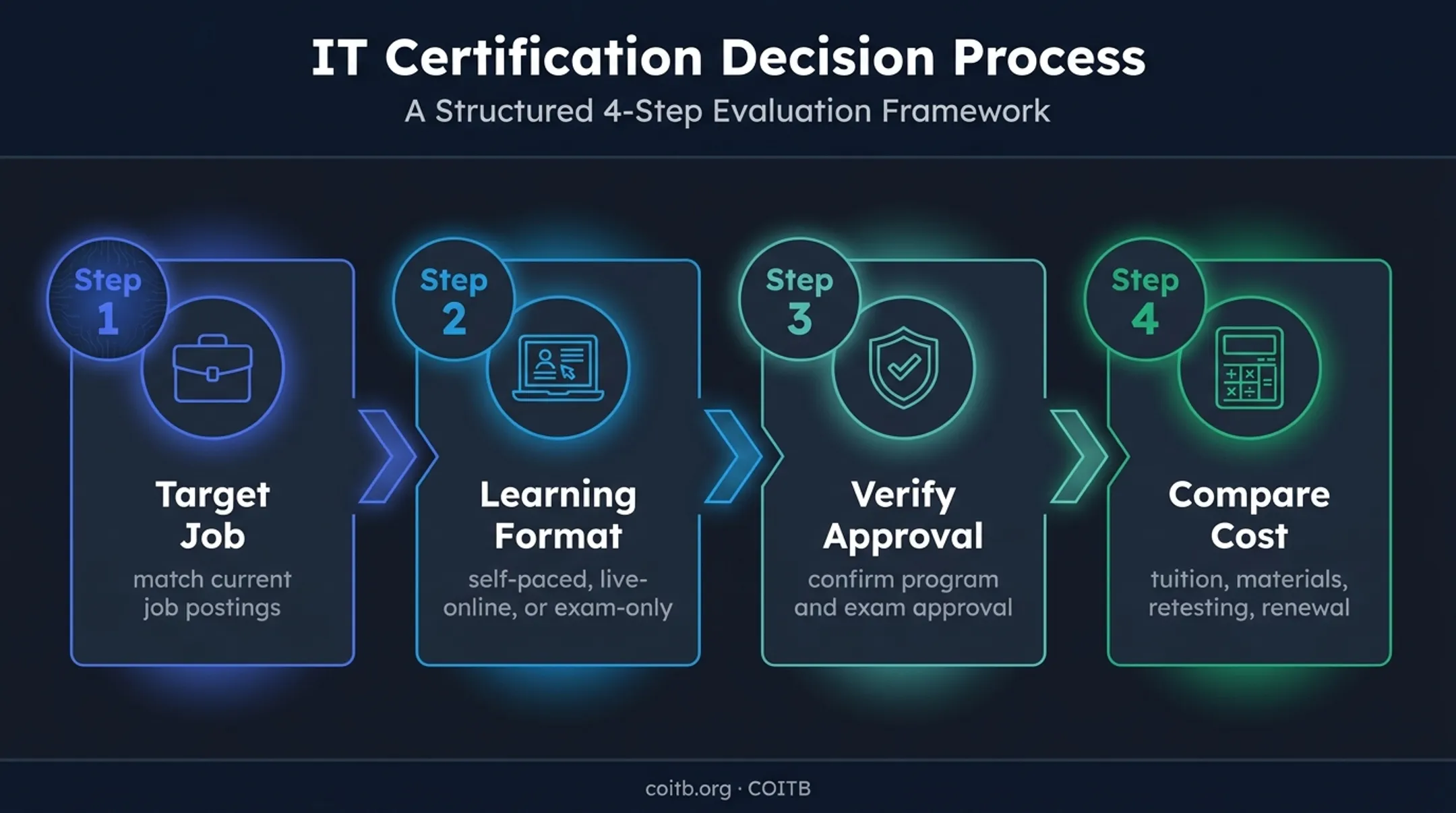 Four-step online IT certification selection framework for veterans