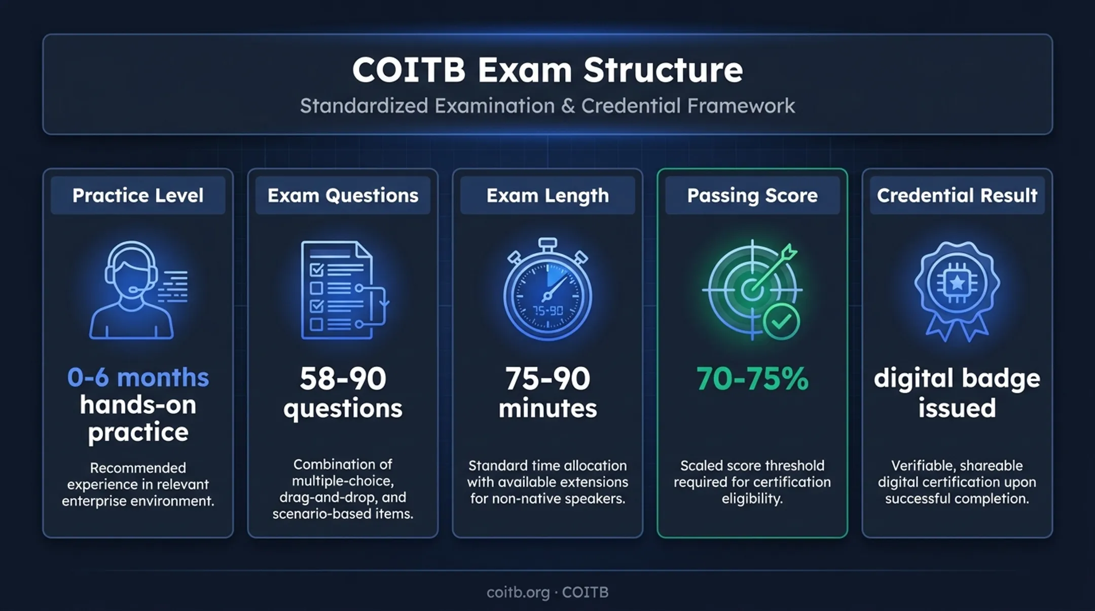 COITB certification exam format and passing requirements infographic
