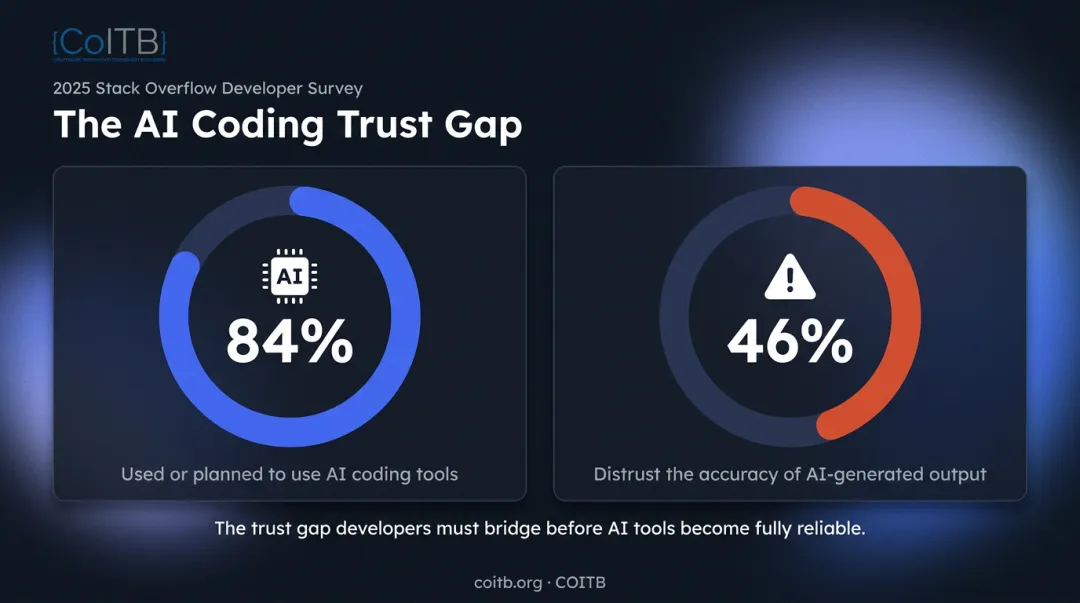 Developer AI tool adoption versus trust levels 2025 statistics