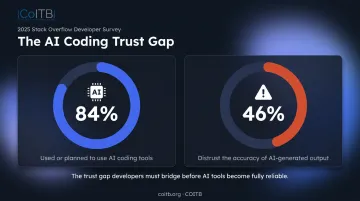 Developer AI tool adoption versus trust levels 2025 statistics