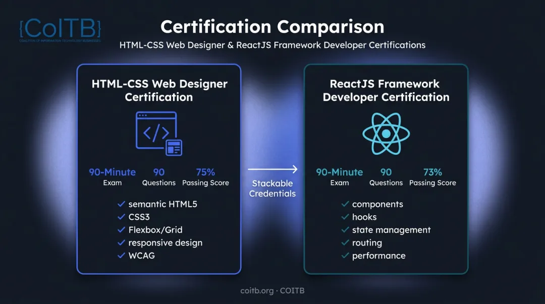 COITB HTML-CSS and ReactJS certification exam requirements side-by-side comparison