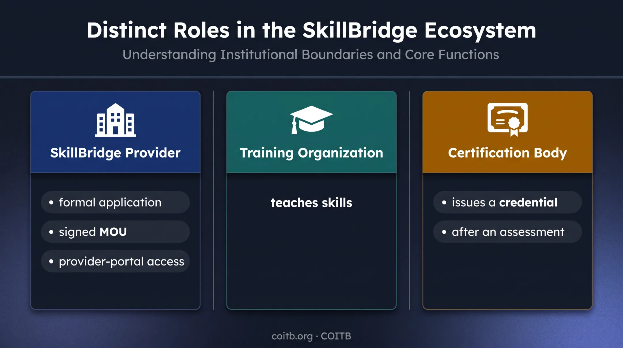 Three distinct SkillBridge provider training and certification roles compared