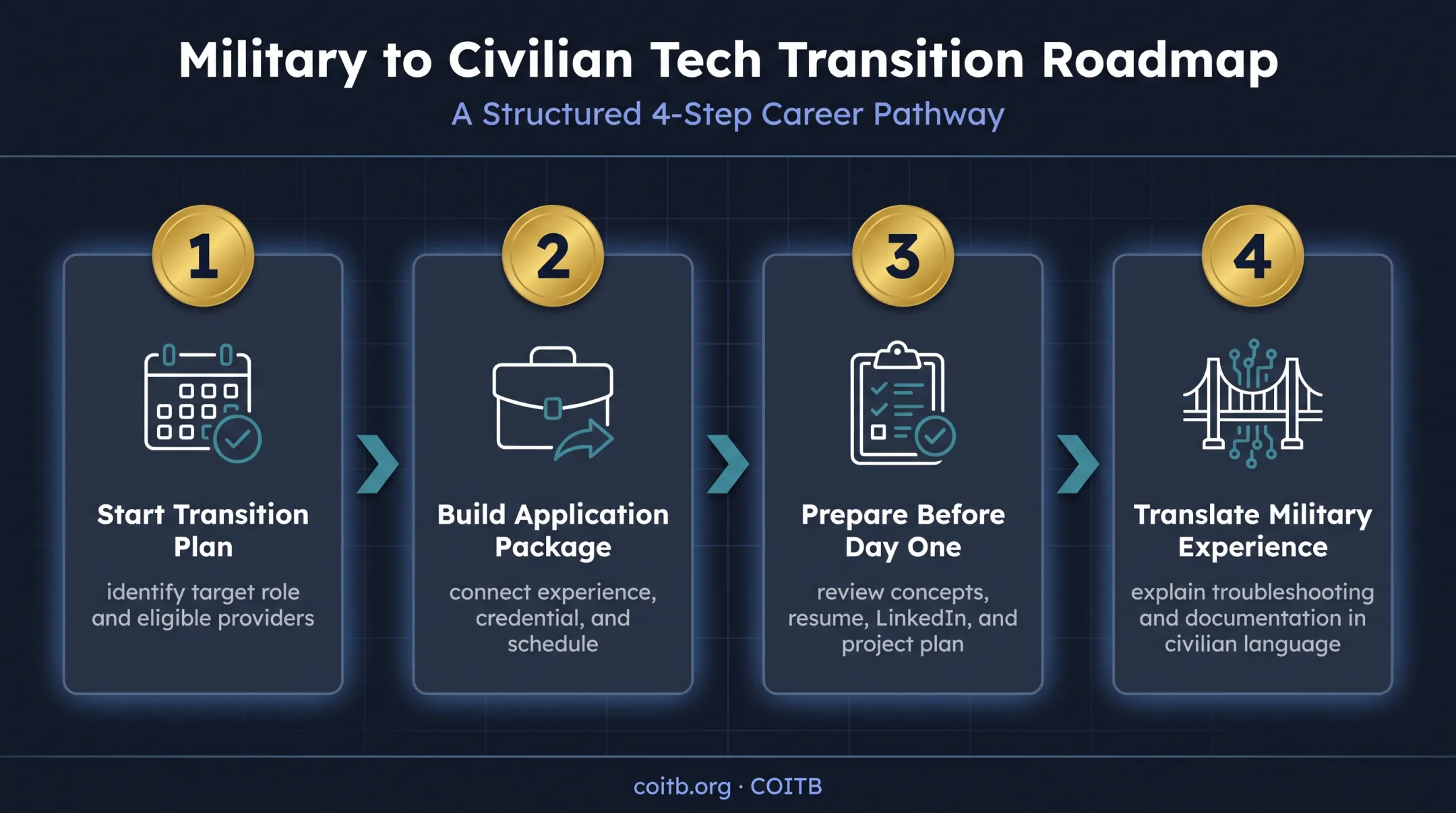 Four-step SkillBridge tech certification preparation process