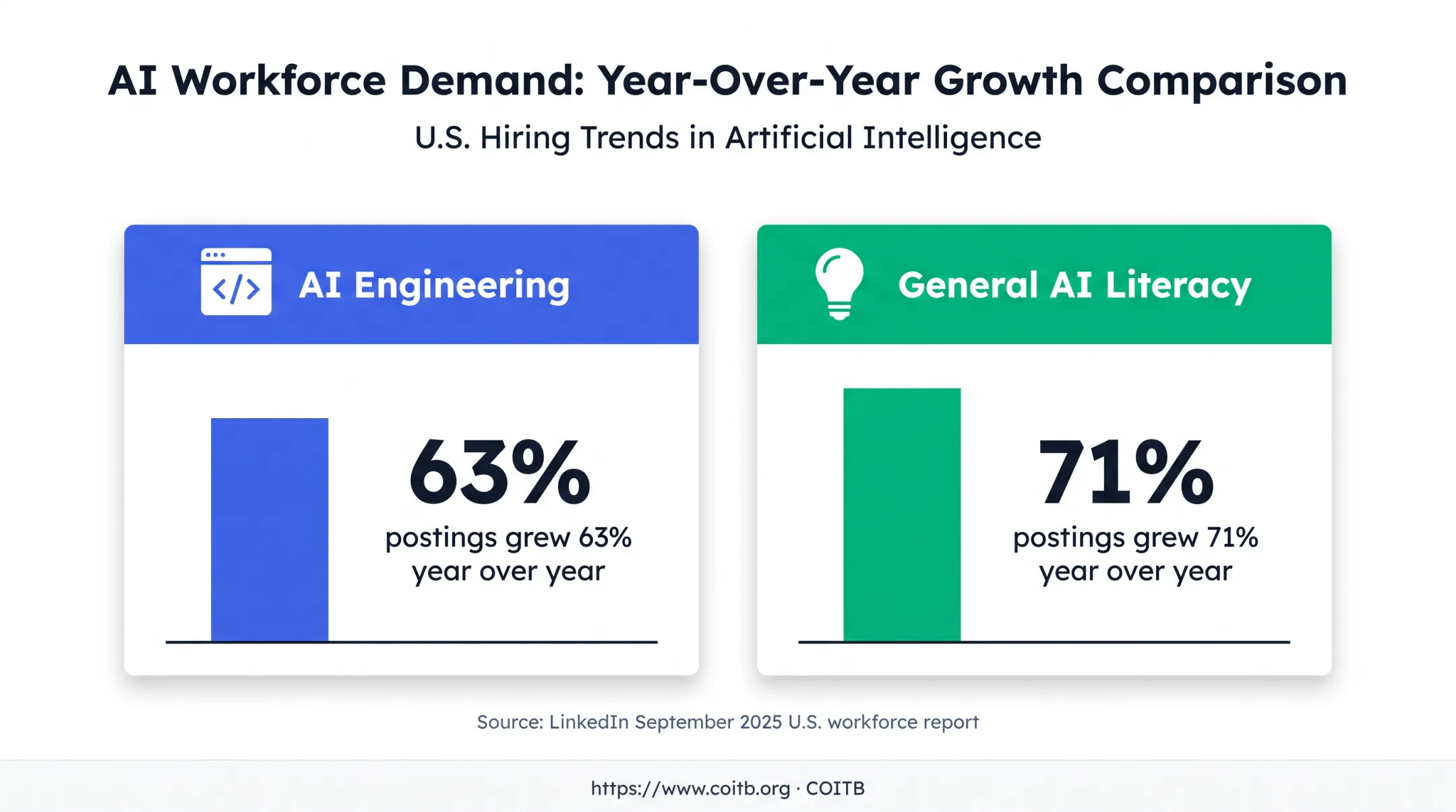 AI engineering and general AI literacy job posting growth comparison