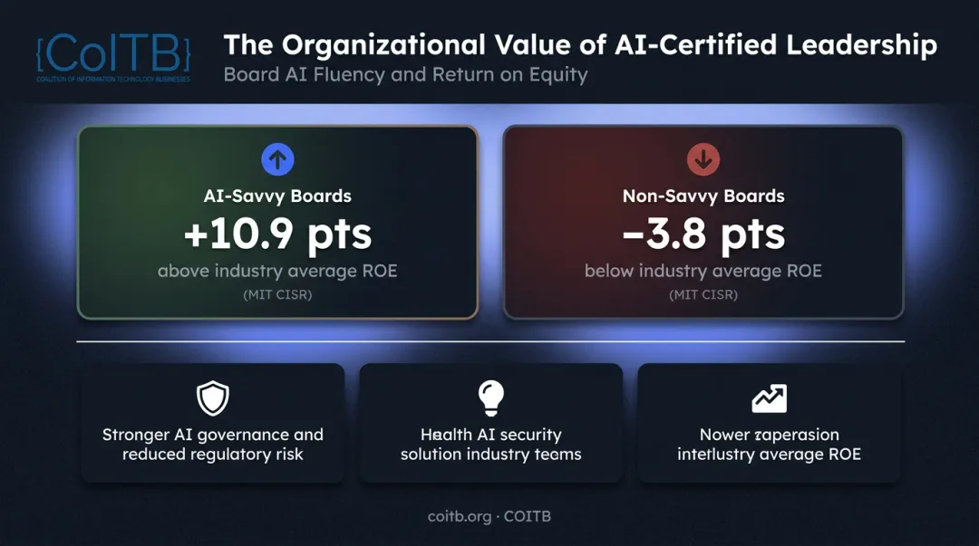 Organizational impact of AI-certified leaders including MIT board return on equity data
